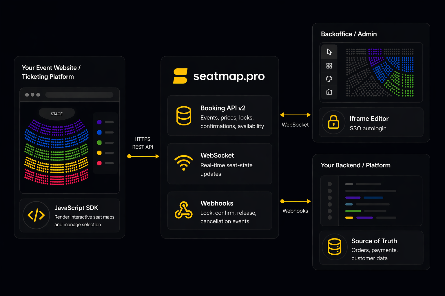 Seatmap Pro REST API integration flow
