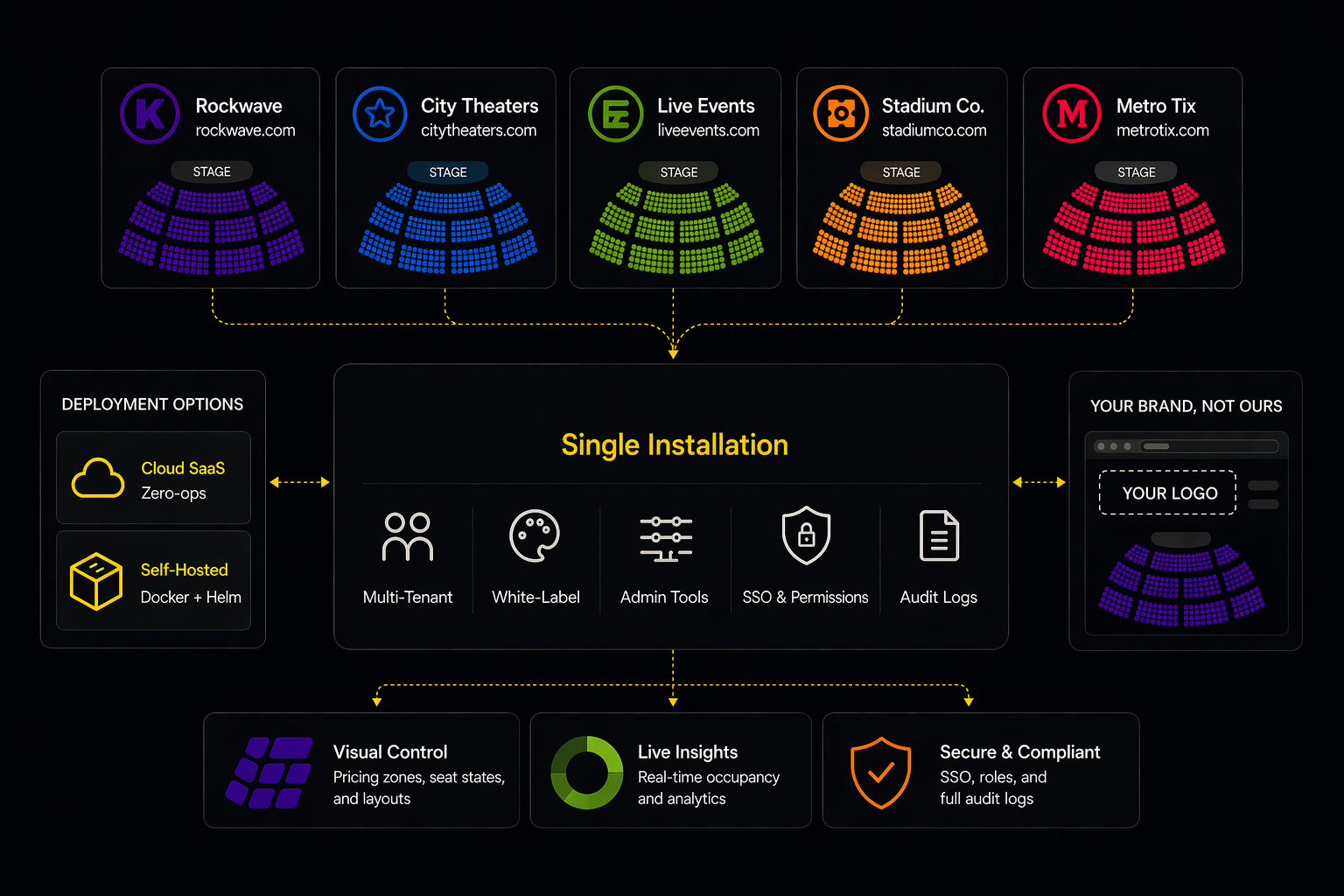 Single installation supporting multi-tenant and white-label venue operations